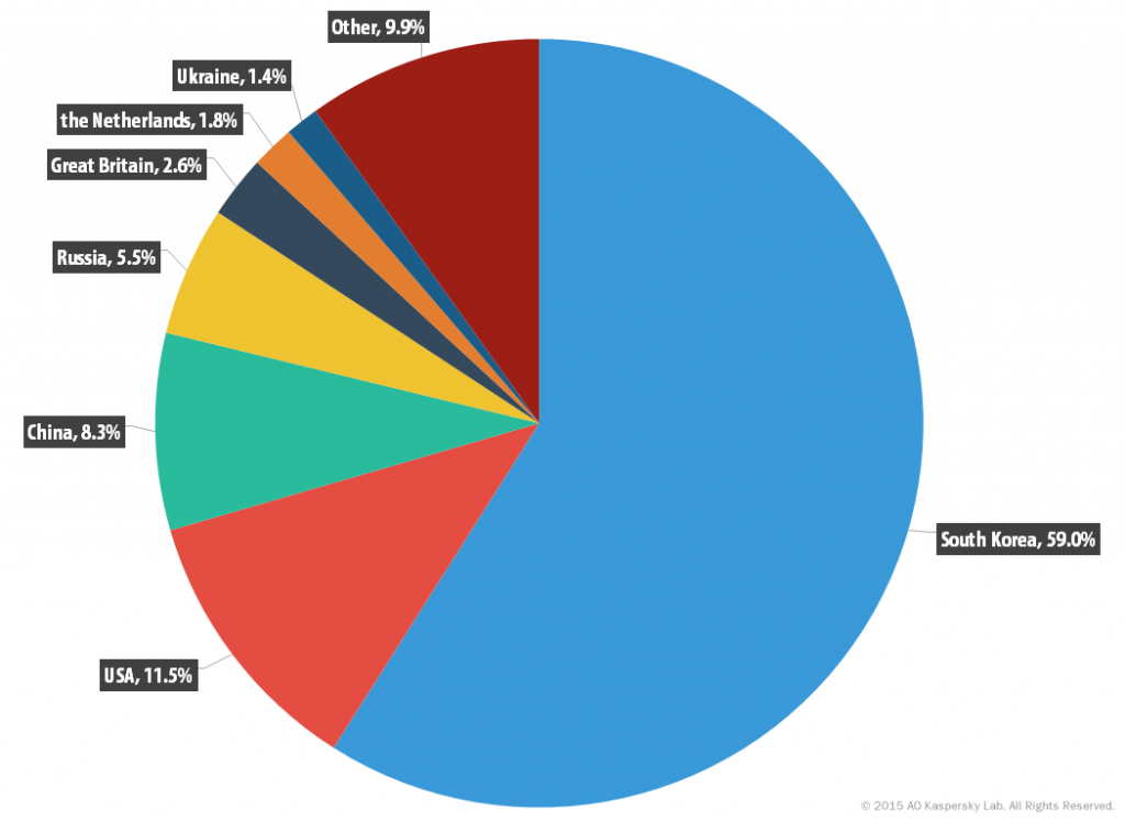 q4_ddos_2015_en_7