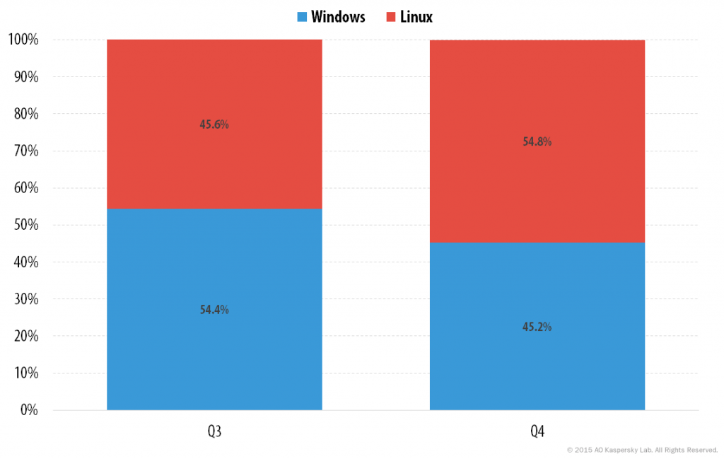 q4_ddos_2015_en_8