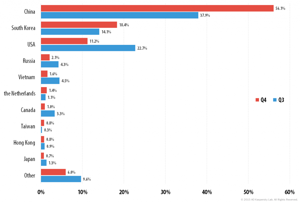 q4_ddos_2015_en_2