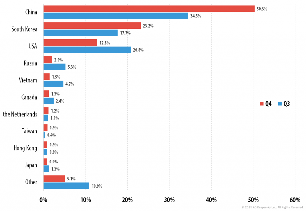 q4_ddos_2015_en_1