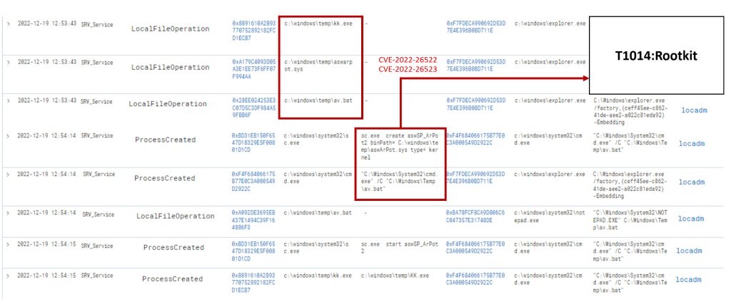 Exploiting a vulnerable driver