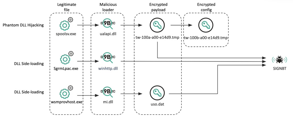 Methods for loading the final payload